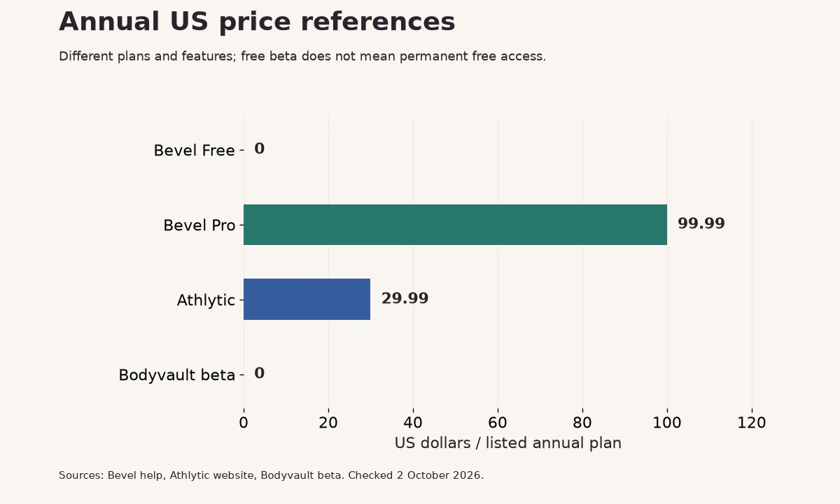 US annual references: Bevel Free zero, Bevel Pro 99.99 dollars, Athlytic 29.99 dollars and Bodyvault beta zero.