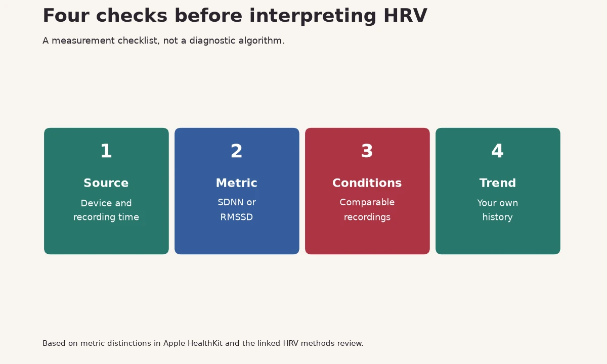 Four checks before interpreting HRV: sample source, metric, recording conditions and personal trend.
