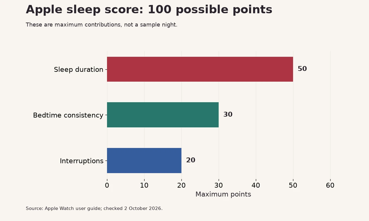 Apple sleep-score maximum points: duration 50, consistency 30, interruptions 20.