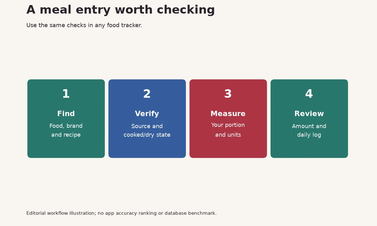 Food logging checklist: find an entry, verify its source, measure the portion, then review the log.