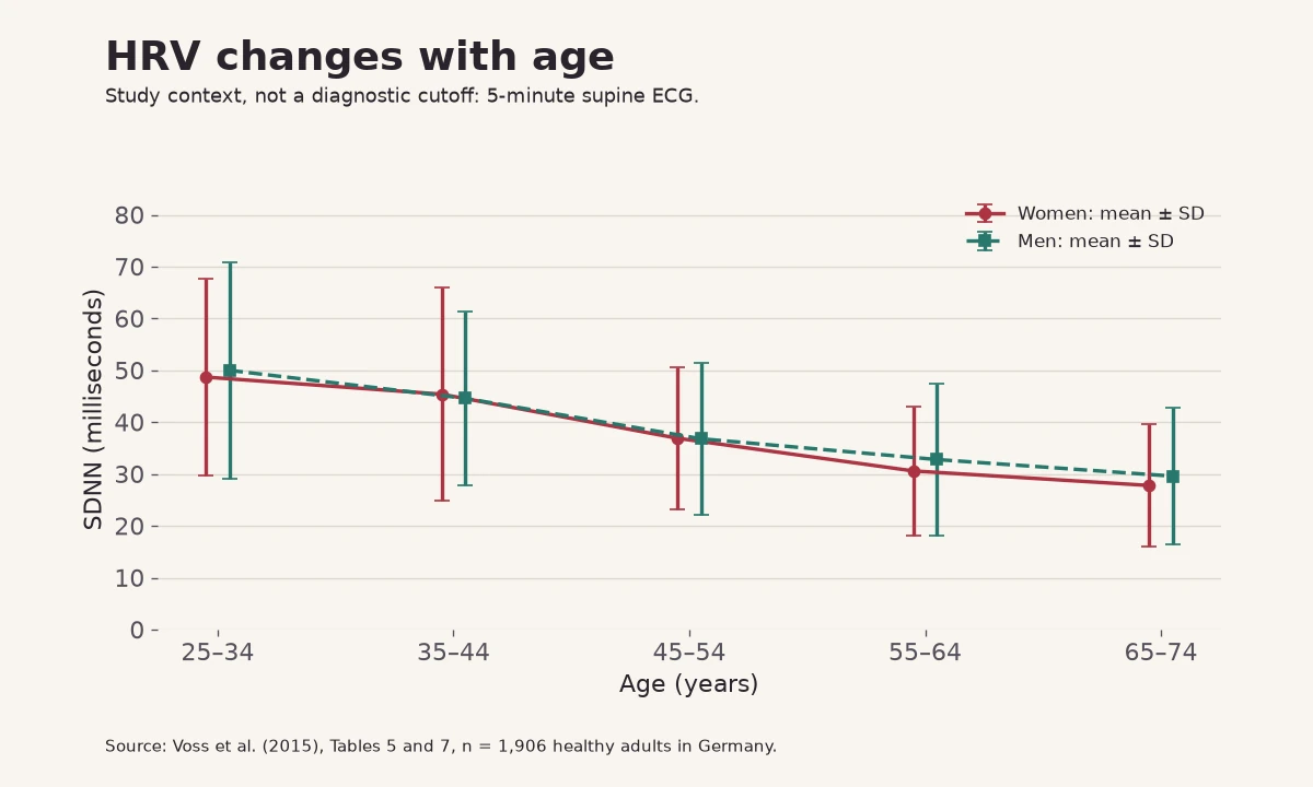 Mean SDNN in women and men declines across ages 25–34 to 65–74, from 48.7 and 50.0 ms to 27.8 and 29.6 ms. Error bars show standard deviations, not diagnostic cutoffs.
