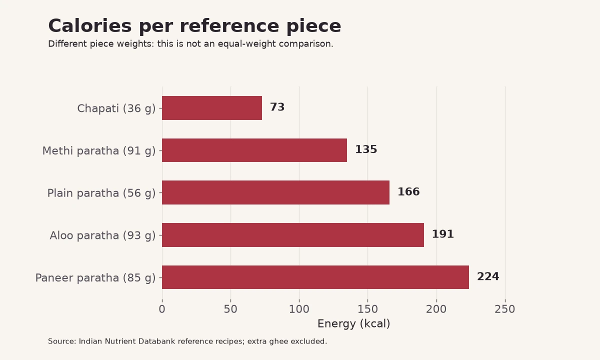Calories per reference piece: chapati 73, methi paratha 135, plain paratha 166, aloo paratha 191, paneer paratha 224 kcal.