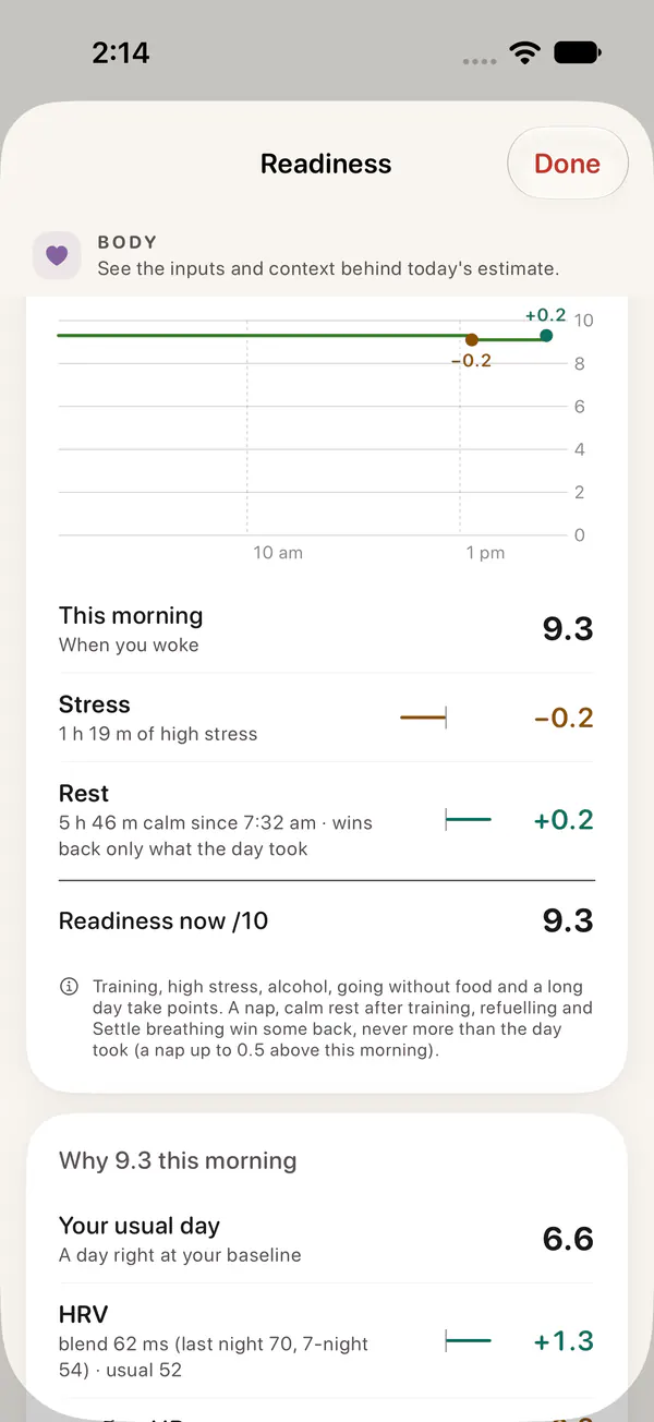 Readiness through the day: a chart from waking to now, then This morning 9.3, Stress minus 0.2 for 1 h 19 m of high stress, Rest plus 0.2 for calm time, Readiness now 9.3, and the start of “Why 9.3 this morning”.